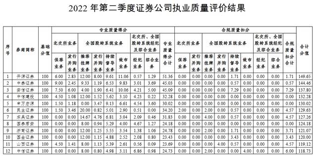 二季度券商执业质量评价结果：兴业、国元等跌出前十