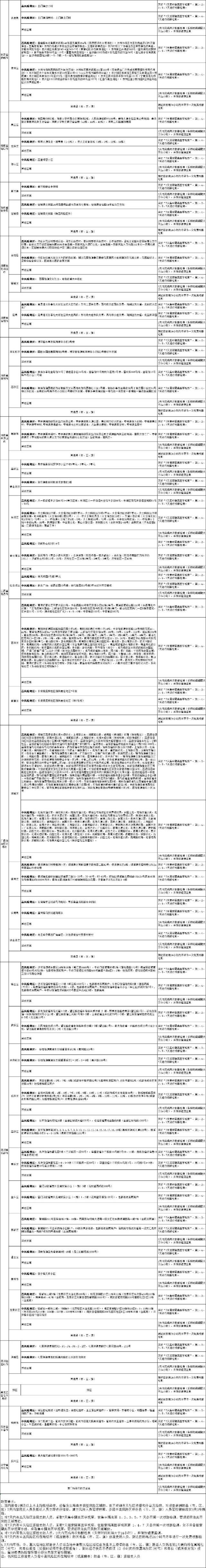 国内涉疫地区排查政策梳理汇总表（截至2022年7月21日9时）