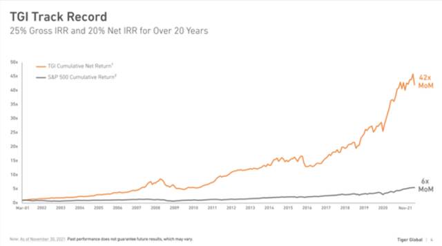 截至2021年，Tiger Global成立以来与标普500指数业绩对比，来源：Eric Newcomer