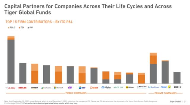 给Tiger Global赚最多钱的公司，回报倍数最多、贡献最大的仍然是京东。来源：Eric Newcomer