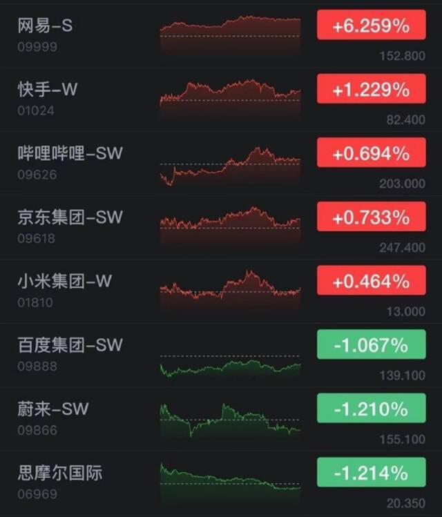 恒指收跌1.51% 网易收涨超6%