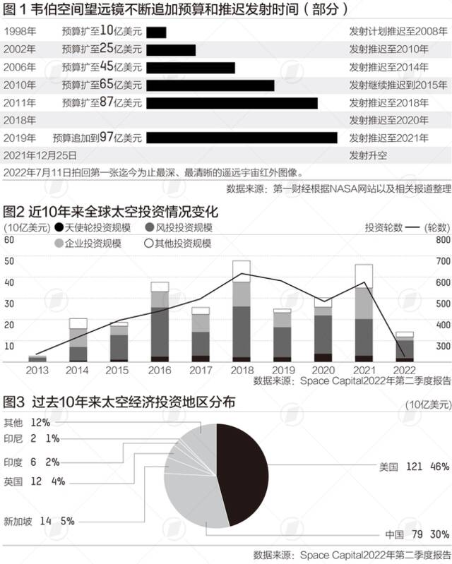 韦伯望远镜价值百亿美元，人类为探测太空“烧”了多少钱