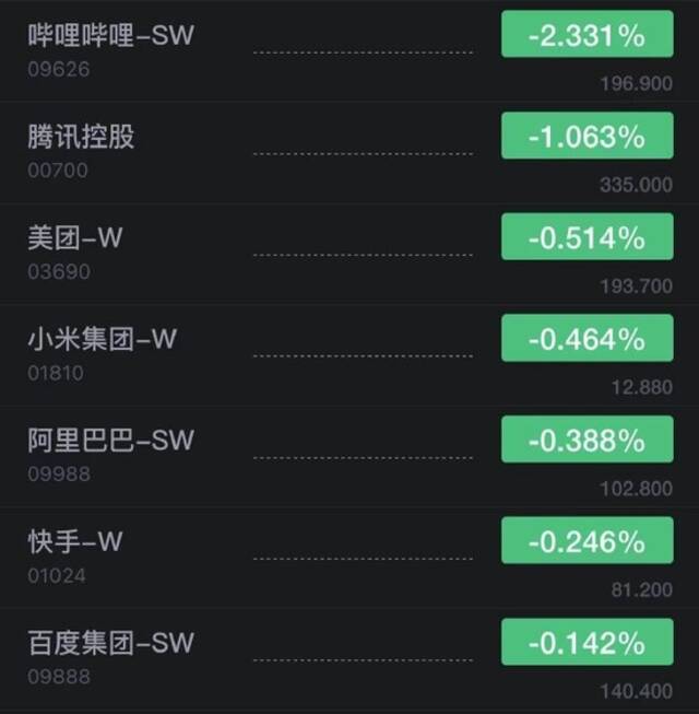 港股思摩尔国际开涨近4% 网易涨近3%