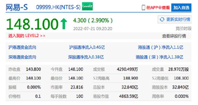 港股思摩尔国际开涨近4% 网易涨近3%