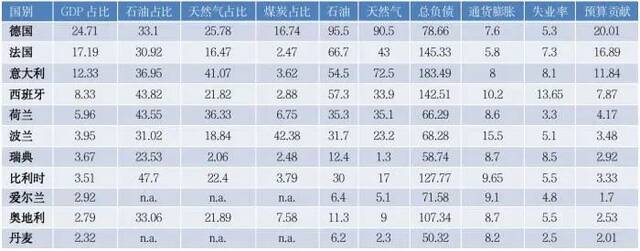说明：石油单位为百万吨，天然气为10亿立方米；通货膨胀率和失业率为2022年5月的公布值；总负债比为2021年值。资料来源：《英国石油世界能源统计概要》；经合组织，欧盟委员会
