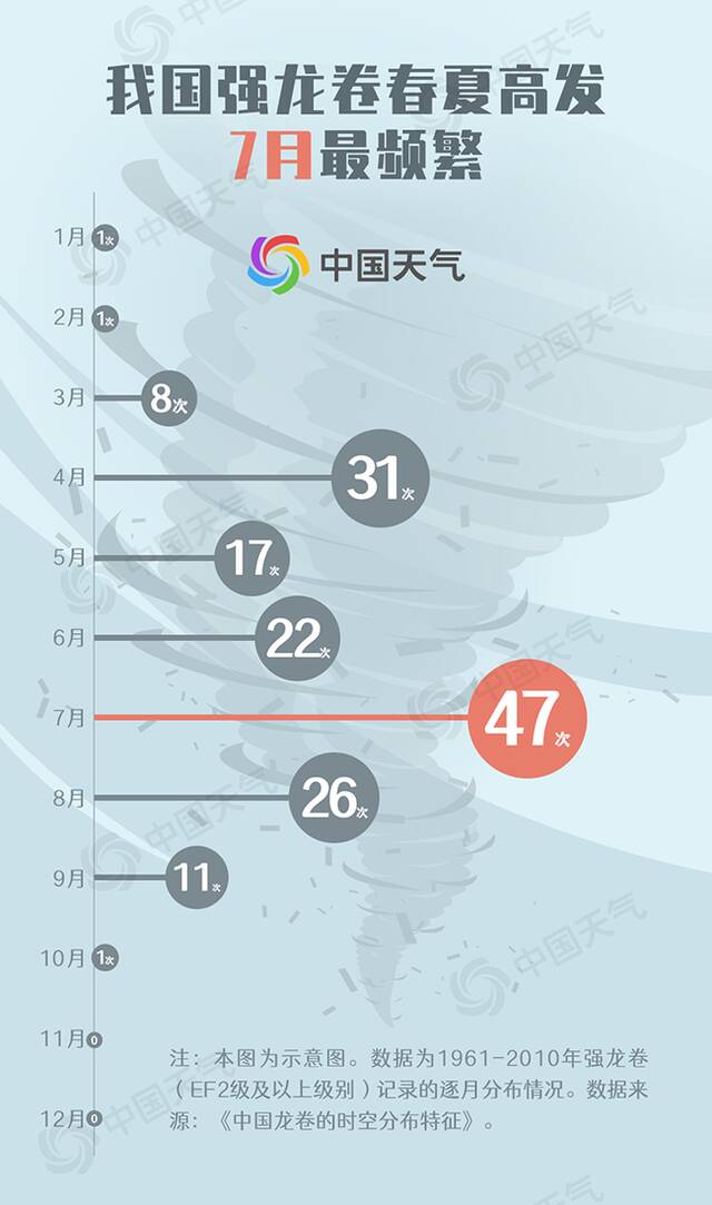 江苏局地遭龙卷风突袭 大数据揭秘我国何时何地易发生龙卷风