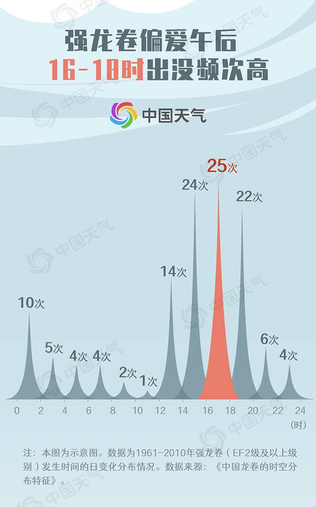 江苏局地遭龙卷风突袭 大数据揭秘我国何时何地易发生龙卷风