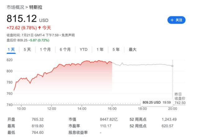 财报超预期特斯拉股价大涨10% 空头单日血亏10亿美元