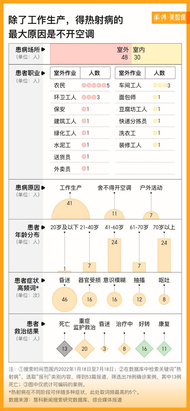 死亡率高达70%的热射病，谁最容易中招？