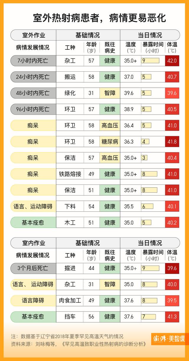 死亡率高达70%的热射病，谁最容易中招？