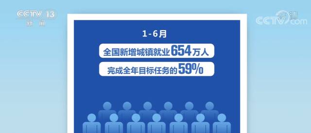 今年上半年全国新增城镇就业654万人 就业局势保持总体稳定