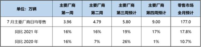 乘联会：7月狭义乘用车零售预计177万辆 新能源预计45万辆