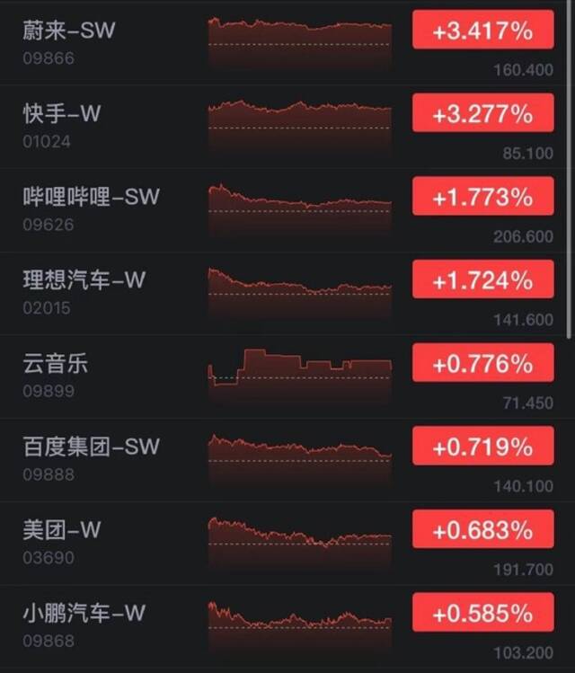 香港恒生指数收涨0.17% 蔚来、快手收涨超3%