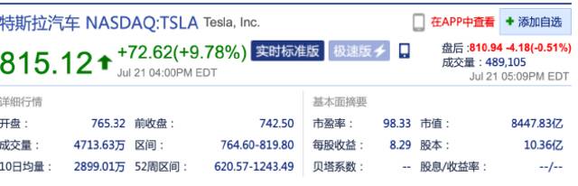 二季度财报利好 特斯拉股价大涨近10%