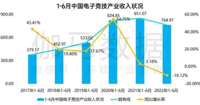 数据来源：中国音数协电竞工委（ESC）中国游戏产业研究院伽马数据（CNG）