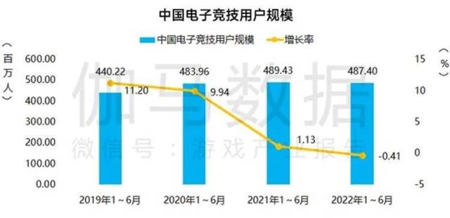 数据来源：中国音数协电竞工委（ESC）中国游戏产业研究院伽马数据（CNG）