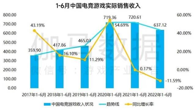 数据来源：中国音数协电竞工委（ESC）中国游戏产业研究院伽马数据（CNG）