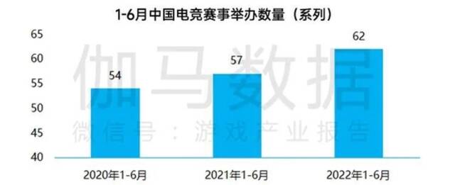 数据来源：中国音数协电竞工委（ESC）中国游戏产业研究院伽马数据（CNG）注：每个系列赛事计算为一项