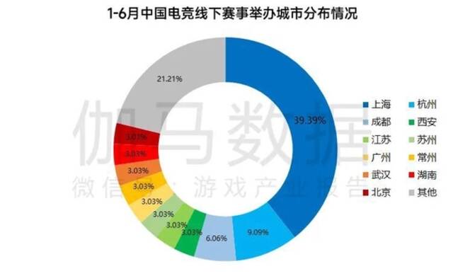 数据来源：中国音数协电竞工委（ESC）中国游戏产业研究院伽马数据（CNG）注：仅统计具有线下办赛情况的赛事，不包括全程线上的赛事，多地举办的赛事按照决赛所在地计算