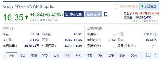 Snap二季度财报不及预期并计划放缓招聘 股价盘后暴跌26%