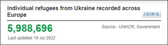 欧洲各国登记的难民总人数截图自联合国难民署数据统计网站“Operational Data Portal”