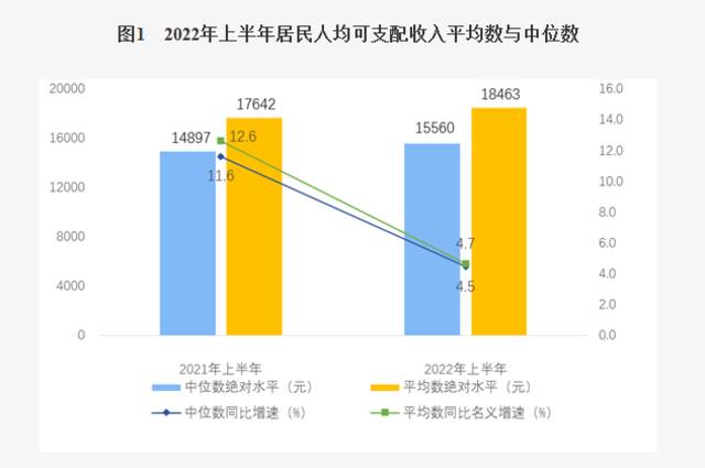 上半年全国居民人均可支配收入18463元图源国家统计局