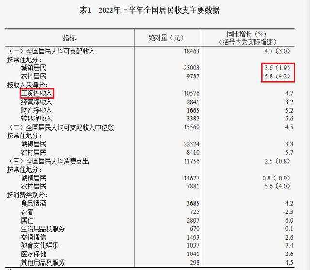 上半年全国居民人均工资性收入10576元图源国家统计局