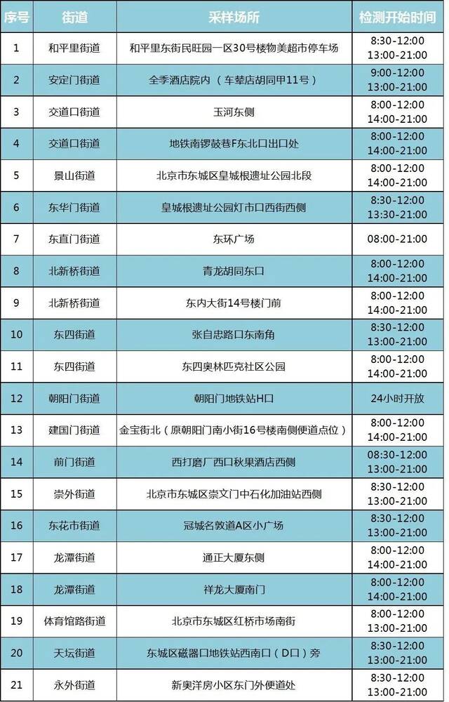 北京东城：7月22日起 20个核酸检测点位开放时间延至晚9点