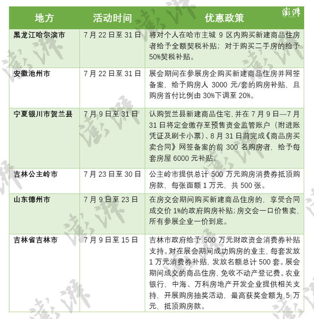 多地为促楼市举办夏季房展会，吉林两市发放万元面值买房消费券