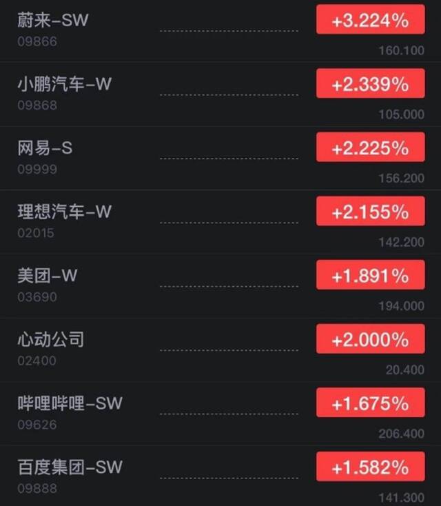 恒生指数开盘涨0.69% 蔚来开涨超3%