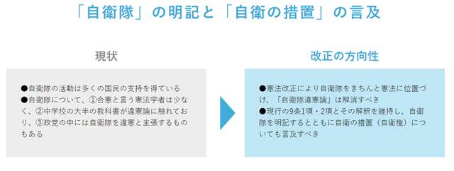 自民党提出的对宪法第9条的修改意见，要求宪法承认自卫队的地位，但未涉及宣战权。