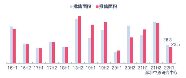 深圳豪宅供应情况来源：深圳中原研究中心