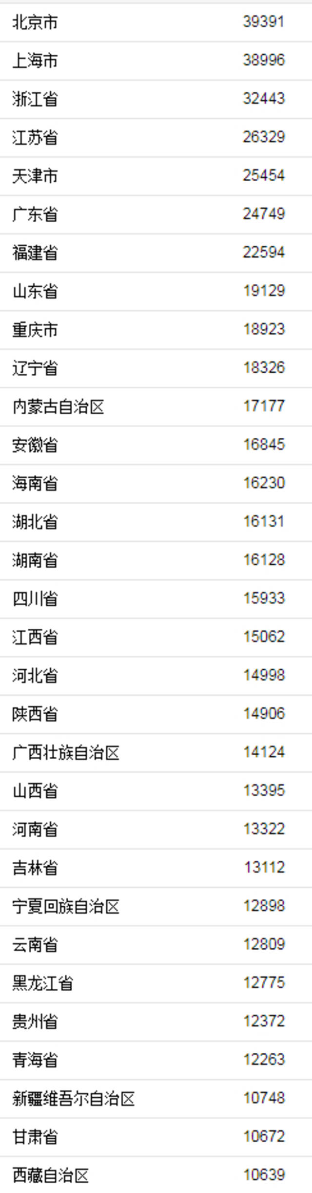 上半年各地人均可支配收入。来自国家统计局