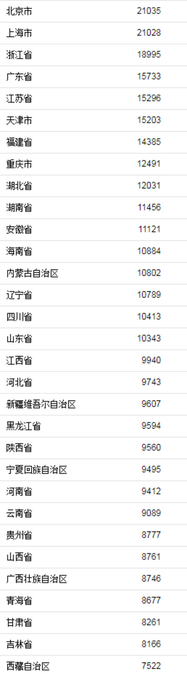 上半年各地人均消费支出。来自国家统计局