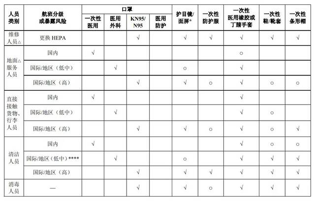 多地机务机坪上工作中暑送进ICU，接送航班是否有必要穿“大白”