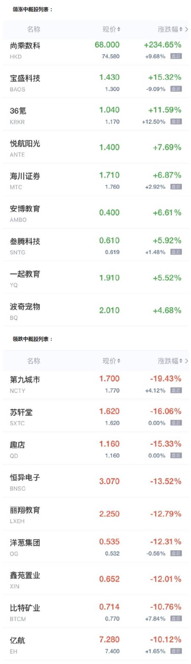 中概股周五收盘普跌 法拉第未来跌超23% 趣店跌超15%