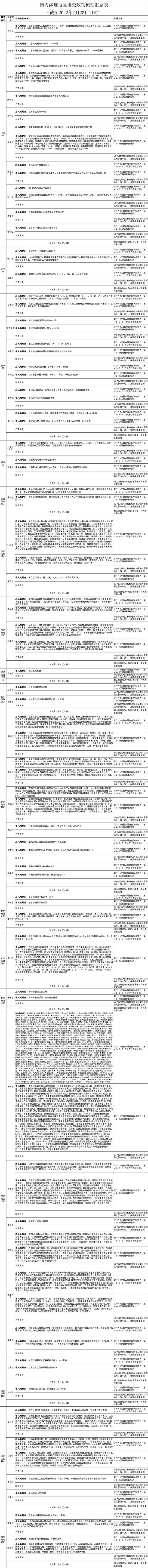 国内涉疫地区排查政策梳理汇总表（截至2022年7月23日11时）