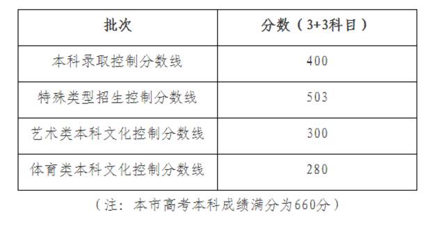 截图来自上海市教育考试院官网