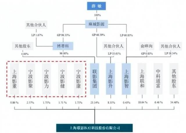 注：红框系发行人员工持股平台图片来源：招股书