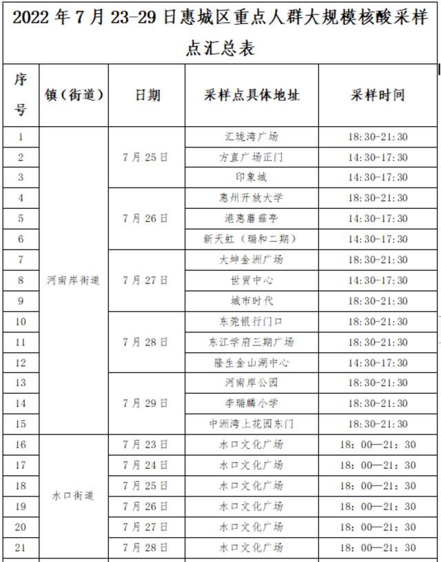 惠阳通报12名密接者轨迹！惠城区将开展重点人群大规模核酸筛查