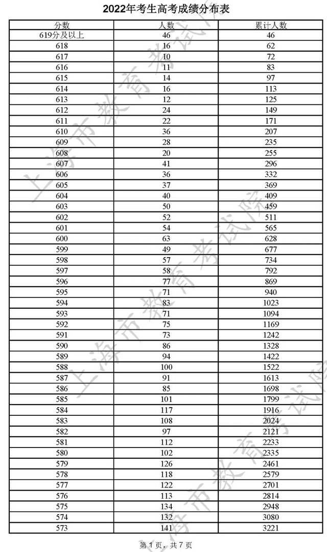 2022年上海高考“成绩分布表”出炉！看看你在哪个位置？