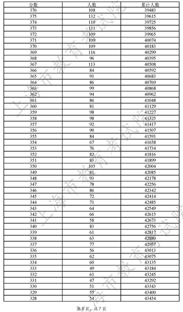 2022年上海高考“成绩分布表”出炉！看看你在哪个位置？