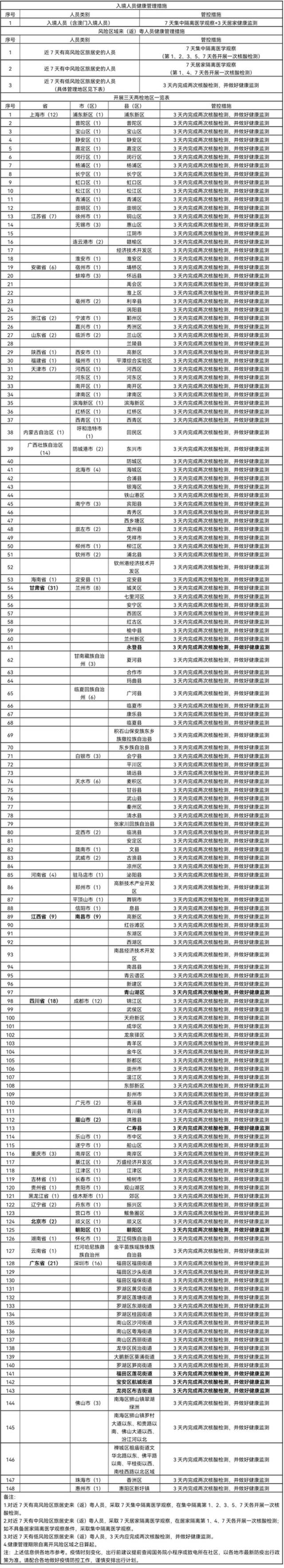 必看！重点地区来返粤人员健康管理措施（7月23日）