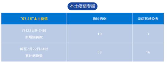 成都昨日新增本土确诊病例11例、本土无症状感染者3例