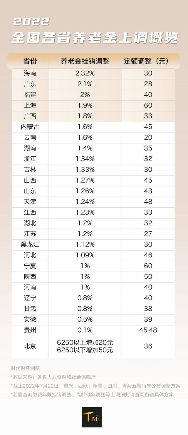 图为各省定额调整、养老金比例挂钩调整的列表