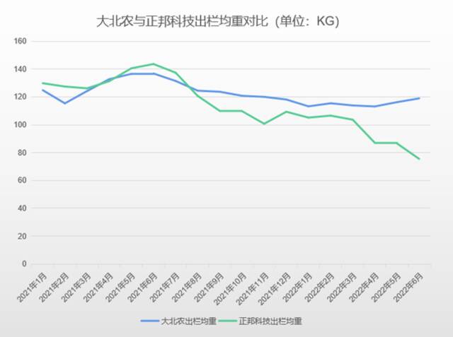 (图片说明：出栏均重对比)