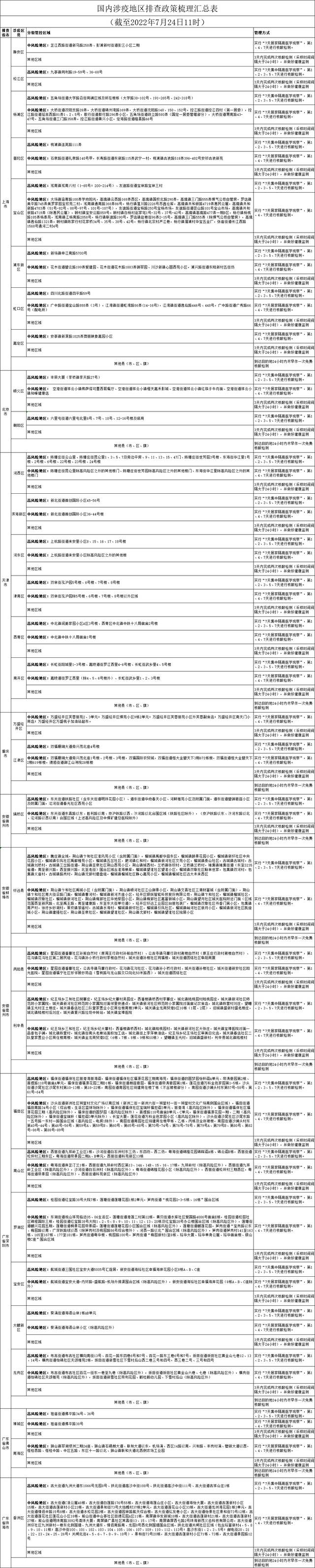 国内涉疫地区排查政策梳理汇总表（截至2022年7月24日11时）