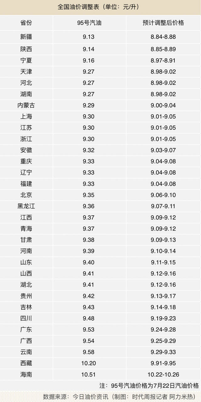 国内成品油价格或迎“三连跌”，95号汽油能重回“8元时代”吗？