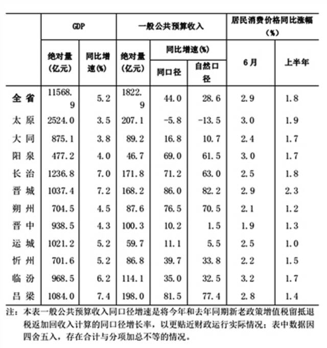 山西11市上半年地区生产总值和一般公共预算收入座次排定