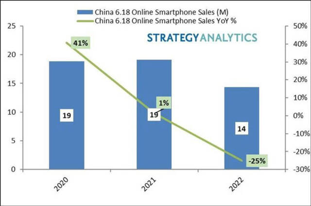 2020-2022年中国“6.18”网络购物节智能手机的销售量趋势图，图自Strategy Analytics